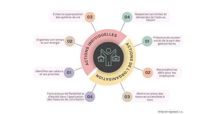 Équilibre travail